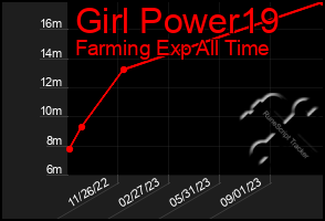 Total Graph of Girl Power19