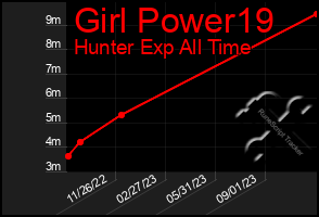 Total Graph of Girl Power19