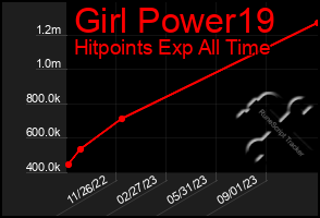 Total Graph of Girl Power19