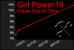 Total Graph of Girl Power19