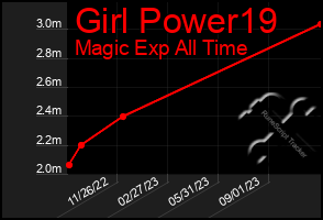 Total Graph of Girl Power19