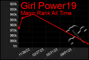 Total Graph of Girl Power19