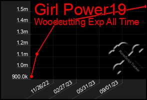 Total Graph of Girl Power19