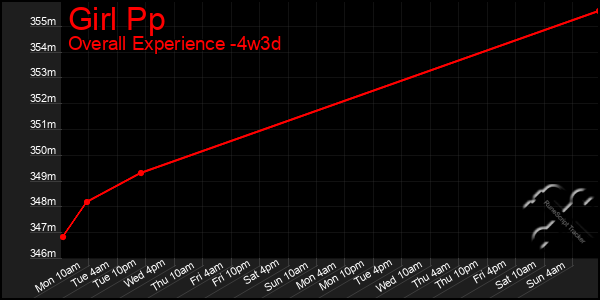 Last 31 Days Graph of Girl Pp