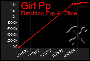 Total Graph of Girl Pp