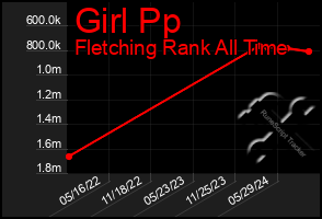 Total Graph of Girl Pp