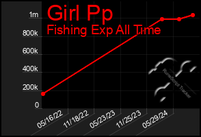 Total Graph of Girl Pp