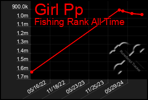 Total Graph of Girl Pp