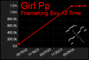 Total Graph of Girl Pp