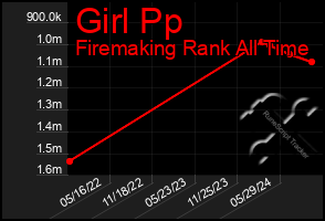 Total Graph of Girl Pp