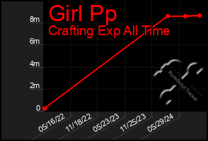 Total Graph of Girl Pp