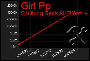 Total Graph of Girl Pp