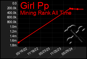 Total Graph of Girl Pp