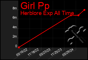 Total Graph of Girl Pp