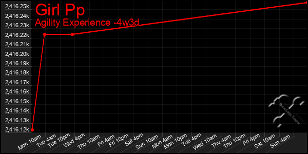 Last 31 Days Graph of Girl Pp