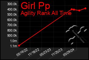 Total Graph of Girl Pp