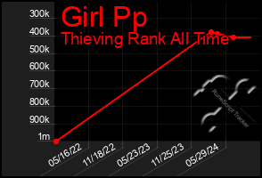 Total Graph of Girl Pp