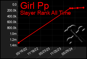 Total Graph of Girl Pp