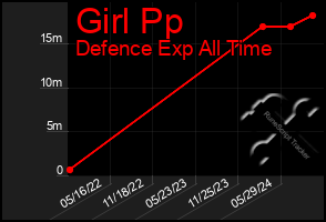 Total Graph of Girl Pp