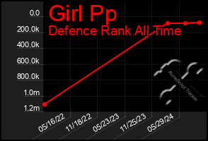 Total Graph of Girl Pp