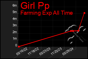 Total Graph of Girl Pp