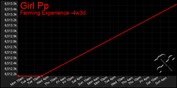 Last 31 Days Graph of Girl Pp