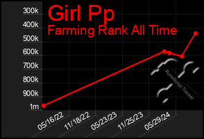 Total Graph of Girl Pp