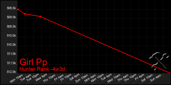 Last 31 Days Graph of Girl Pp