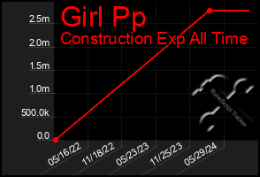 Total Graph of Girl Pp