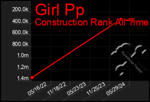 Total Graph of Girl Pp