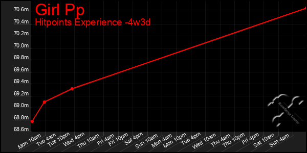 Last 31 Days Graph of Girl Pp