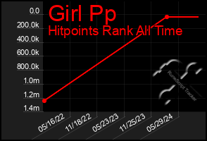 Total Graph of Girl Pp