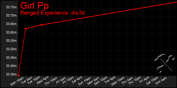 Last 31 Days Graph of Girl Pp