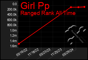 Total Graph of Girl Pp