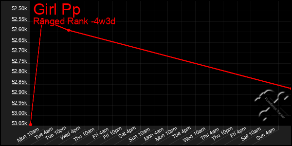 Last 31 Days Graph of Girl Pp