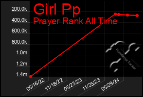 Total Graph of Girl Pp