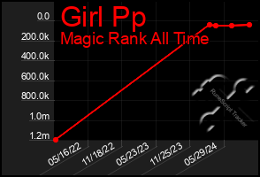 Total Graph of Girl Pp