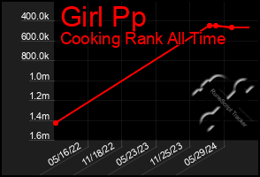 Total Graph of Girl Pp