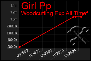 Total Graph of Girl Pp