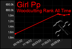 Total Graph of Girl Pp