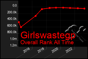 Total Graph of Girlswastegp