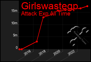 Total Graph of Girlswastegp