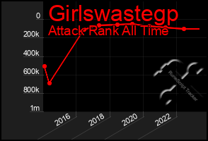 Total Graph of Girlswastegp