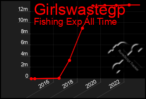 Total Graph of Girlswastegp