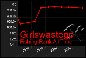 Total Graph of Girlswastegp