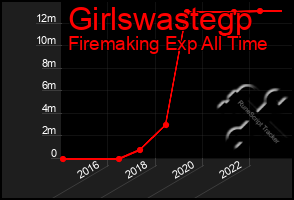 Total Graph of Girlswastegp