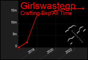Total Graph of Girlswastegp