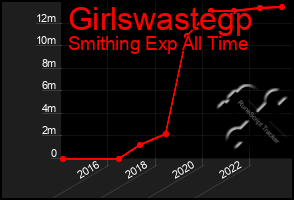 Total Graph of Girlswastegp