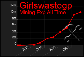 Total Graph of Girlswastegp
