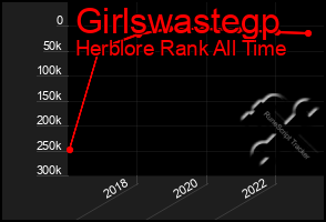 Total Graph of Girlswastegp